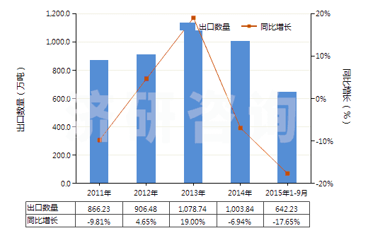 2011-2015年9月中國其他硅酸鹽水泥(HS25232900)出口量及增速統(tǒng)計